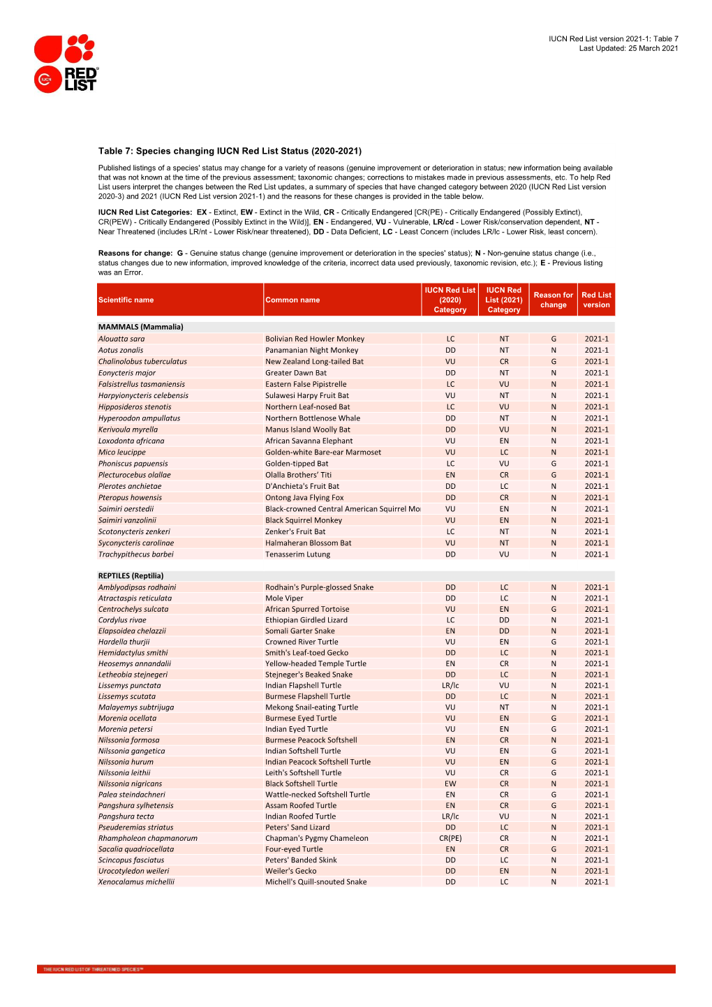 Table 7: Species Changing IUCN Red List Status (2020-2021)