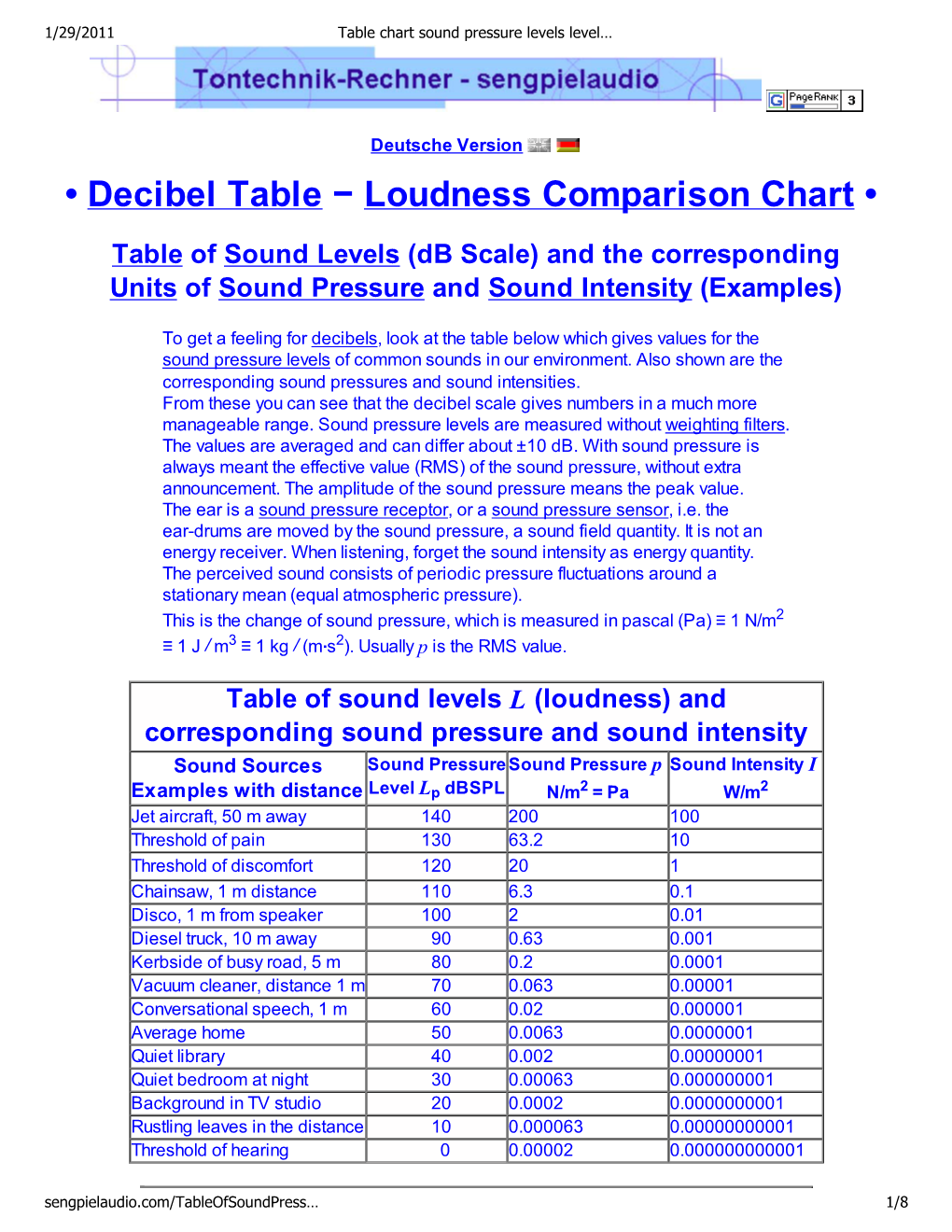 Table Chart Sound Pressure Levels Level Sound Pressure