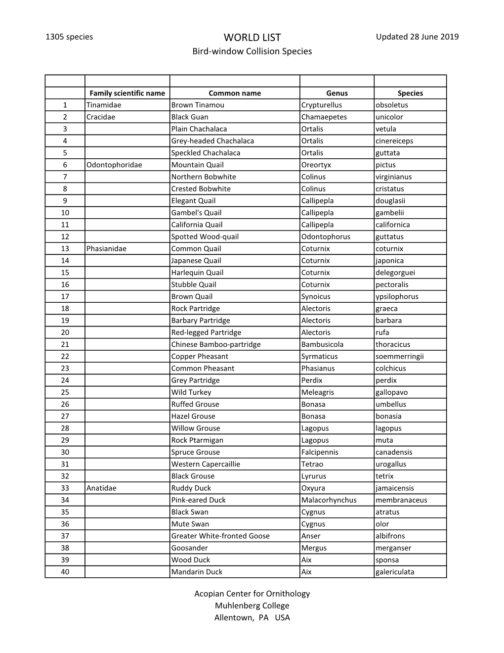 WORLD LIST Updated 28 June 2019 Bird-Window Collision Species