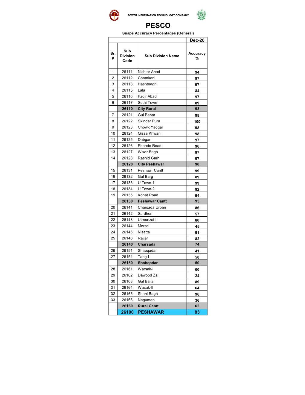 26100 PESHAWAR 83 Dec-20