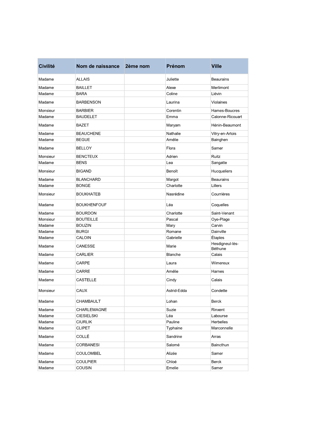 Civilité Nom De Naissance 2Ème Nom Prénom Ville