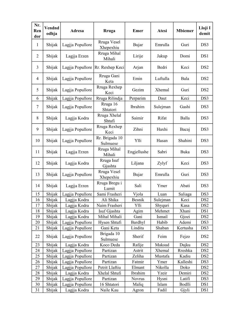 Nr. Ren Dor Vendnd Odhja Adresa Rruga Emer Atesi Mbiemer Lloji I Demit 1 Shijak Lagjja Popullore Rruga Vesel Xhepexhiu Bujar