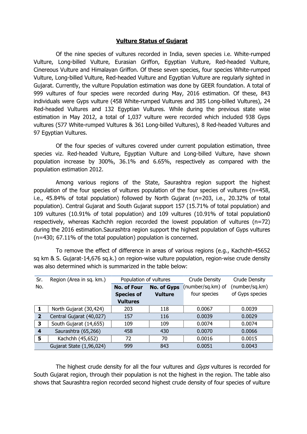 Vulture Status of Gujarat of the Nine Species of Vultures Recorded In