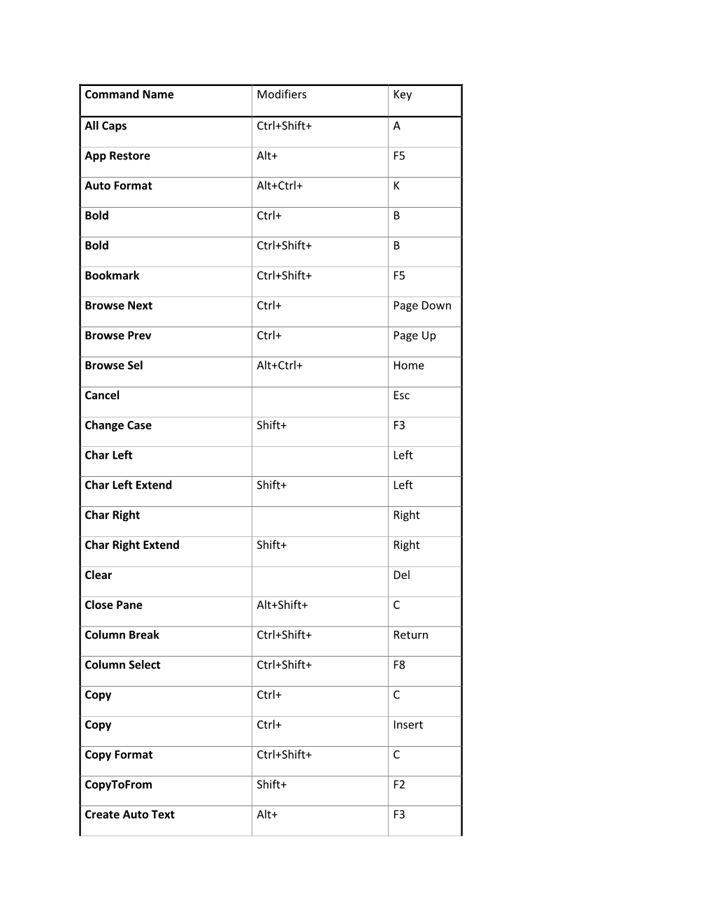 Command Name Modifiers Key All Caps Ctrl+Shift+ a App Restore Alt+