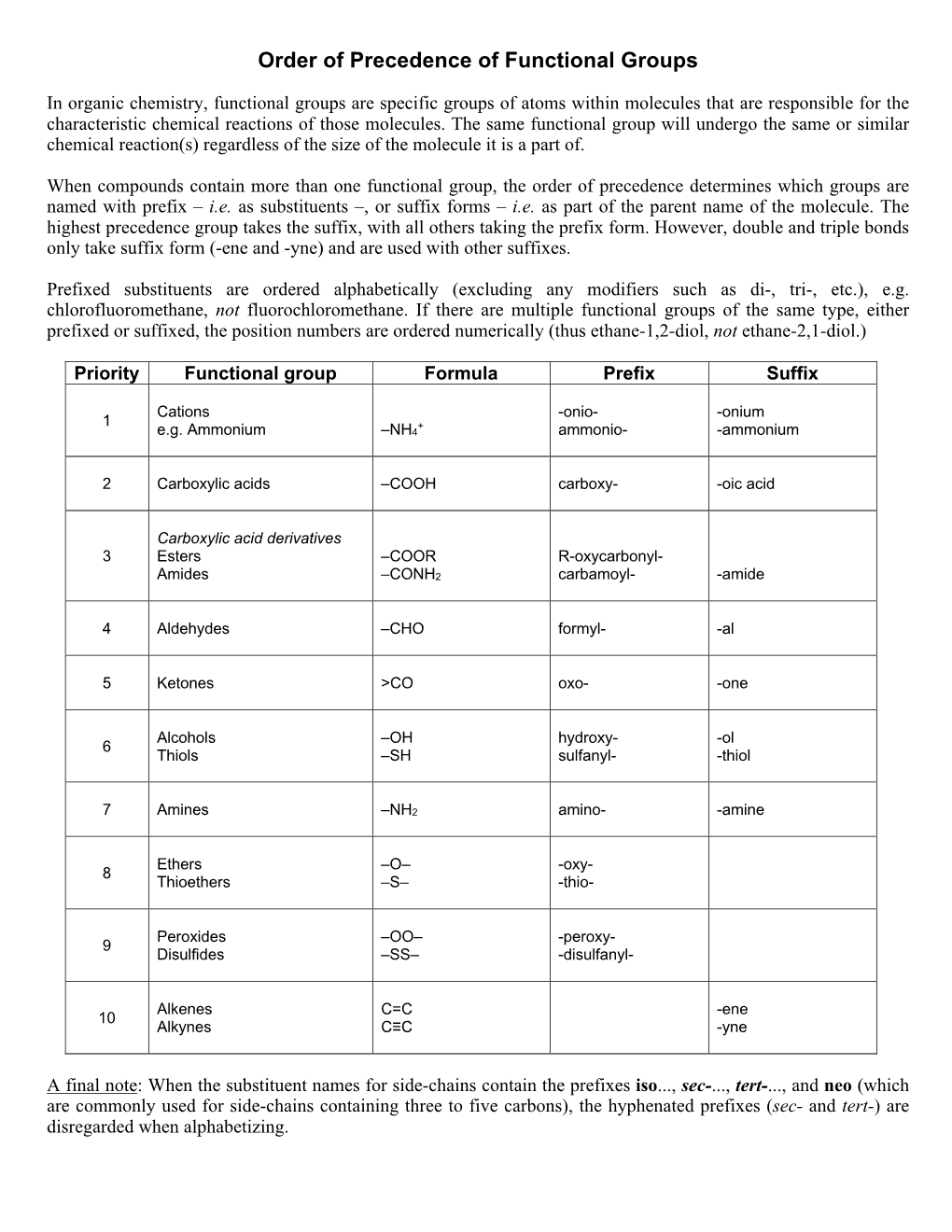 Priority of Functional Groups