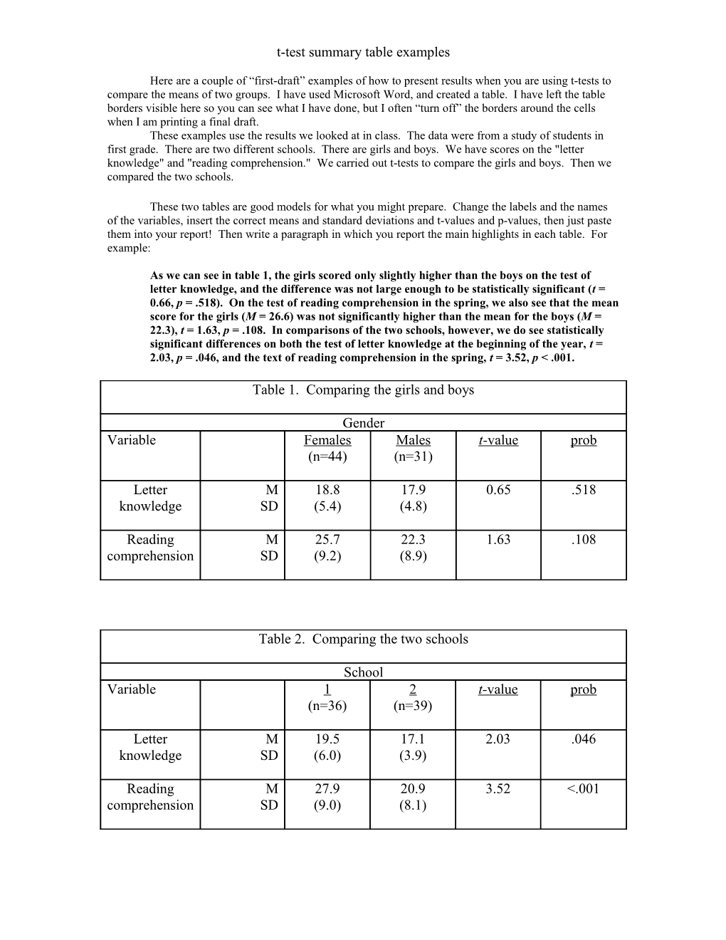 T-Test Summary Table