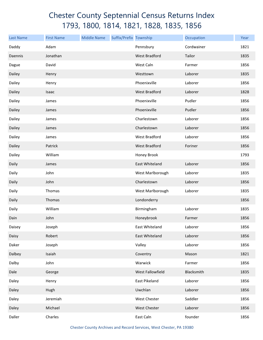 Chester County Septennial Census Returns Index 1793, 1800, 1814, 1821, 1828, 1835, 1856