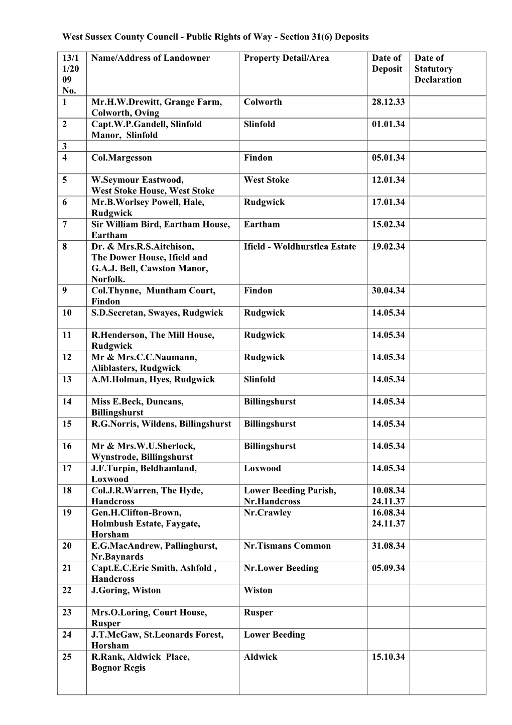 Public Rights of Way - Section 31(6) Deposits