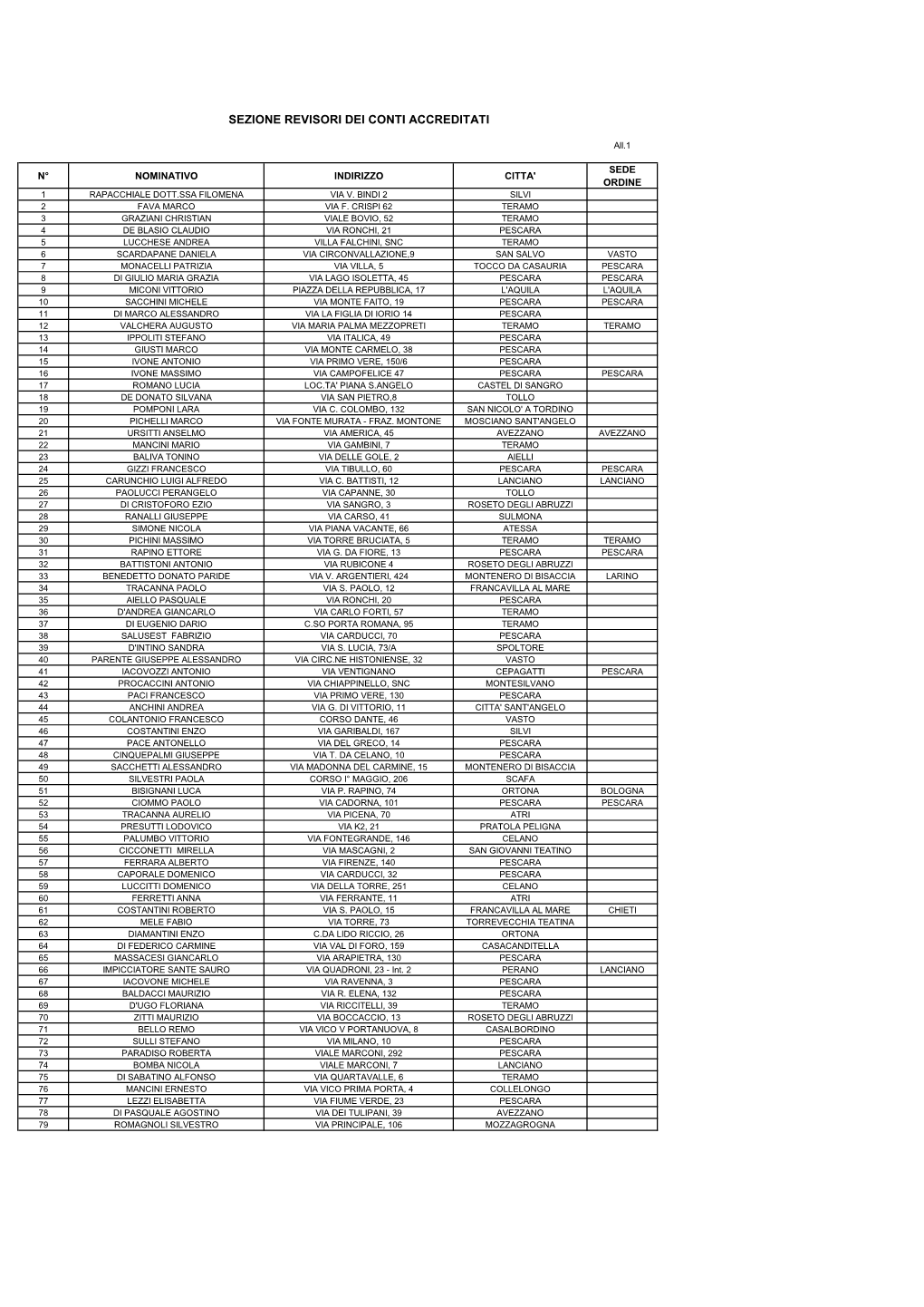 Sezione Revisori Dei Conti Accreditati