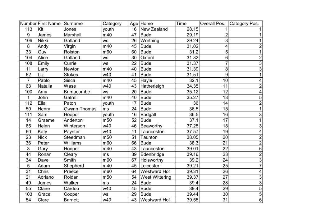 Number First Name Surname Category Age Home Time Overall Pos