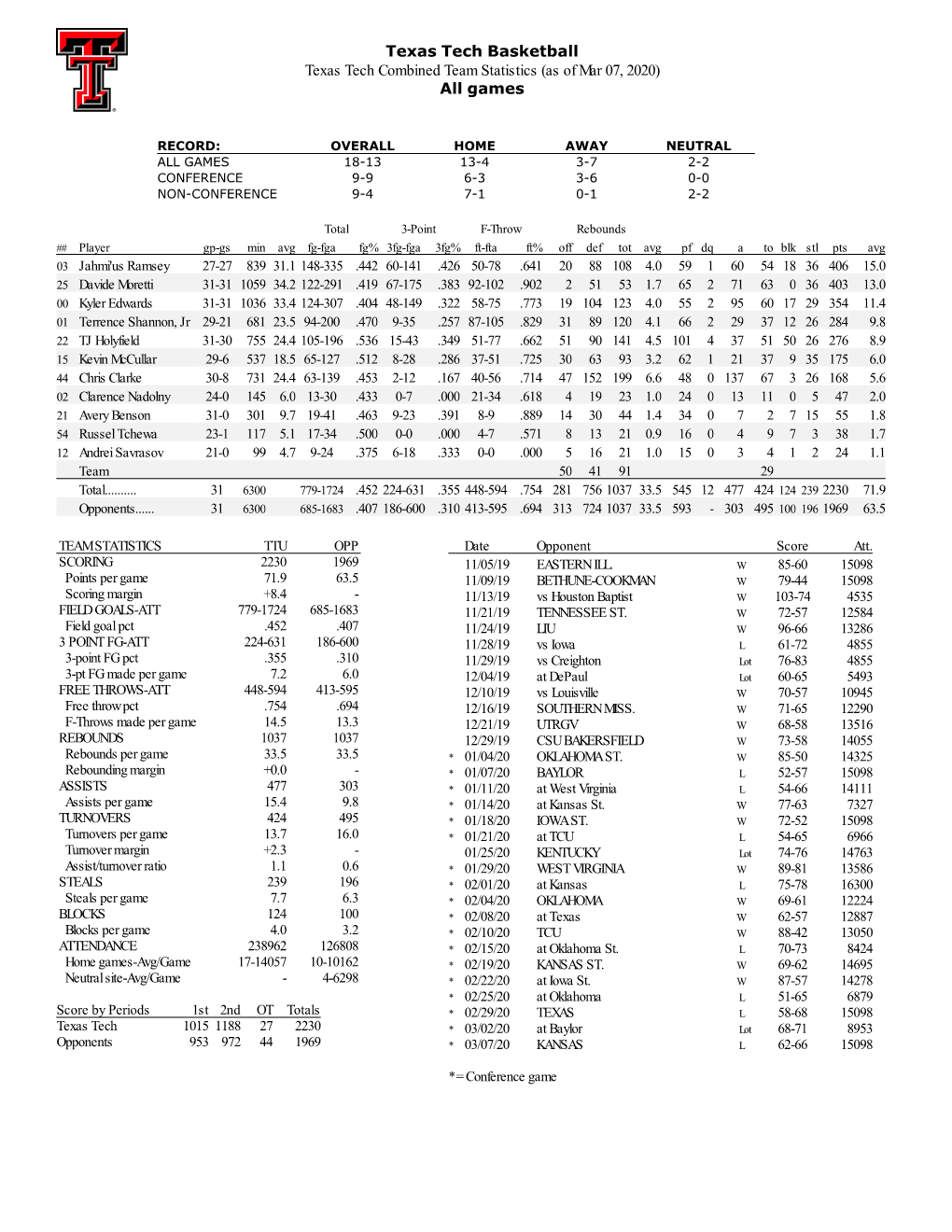 Texas Tech Basketball Texas Tech Combined Team Statistics (As of Mar 07, 2020) All Games