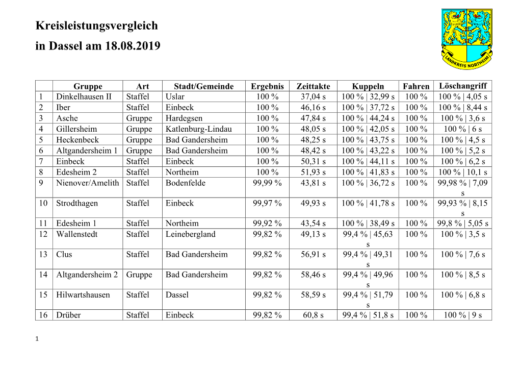 Kreisleistungsvergleich in Dassel Am 18.08.2019