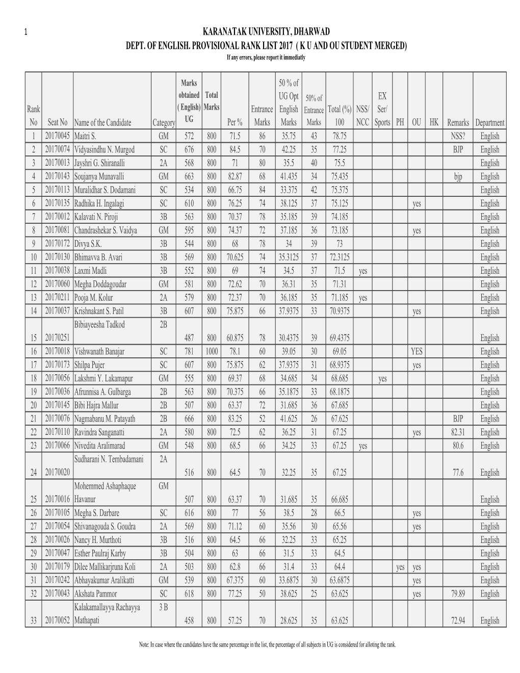 KARANATAK UNIVERSITY, DHARWAD DEPT. of ENGLISH. PROVISIONAL RANK LIST 2017 ( K U and OU STUDENT MERGED) If Any Errors, Please Report It Immediatly