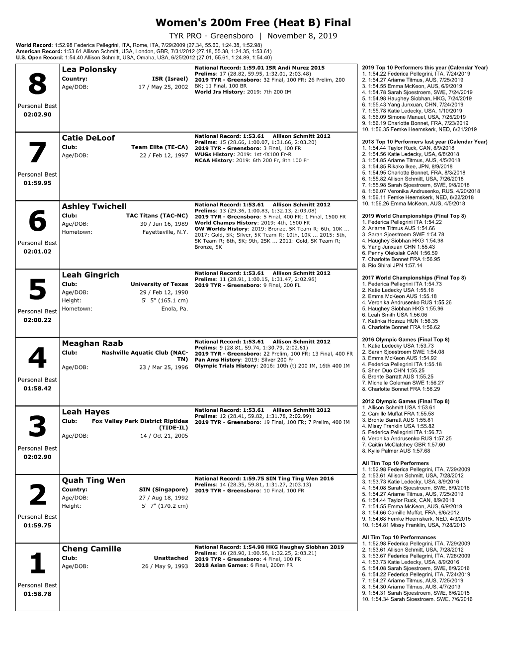 Women's 200M Free (Heat B) Final