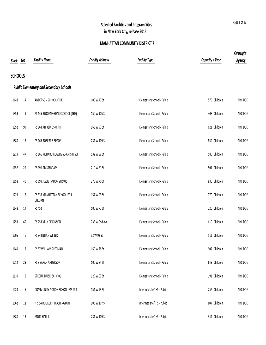 MANHATTAN COMMUNITY DISTRICT 7 Oversight Block Lot Facility Name Facility Address Facility Type Capacity / Type Agency