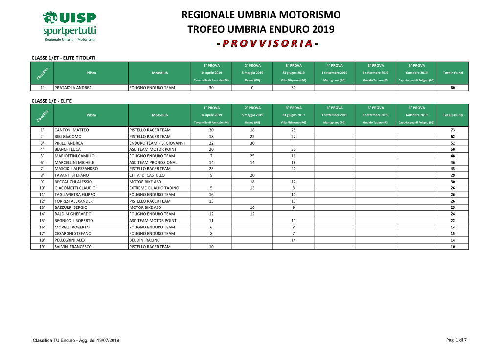 12-07-2019 Classifica TU Enduro 2019 1.Xlsx