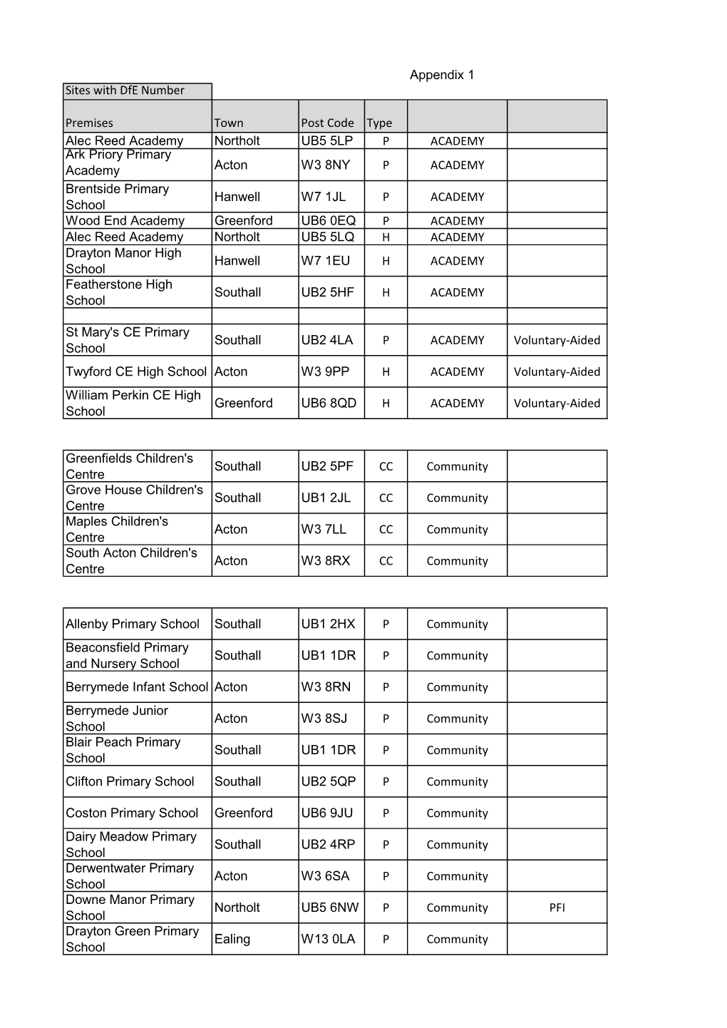 Appendix 1 Sites with Dfe Number Premises Town Post Code Type