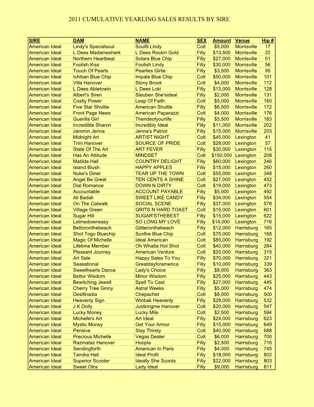 2011 Yearling Sale Results by Sire