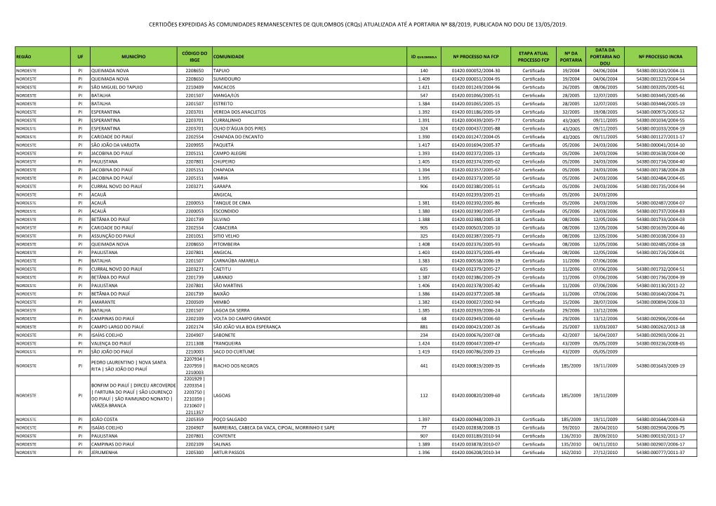 CERTIDÕES EXPEDIDAS ÀS COMUNIDADES REMANESCENTES DE QUILOMBOS (Crqs) ATUALIZADA ATÉ a PORTARIA Nº 88/2019, PUBLICADA NO DOU DE 13/05/2019