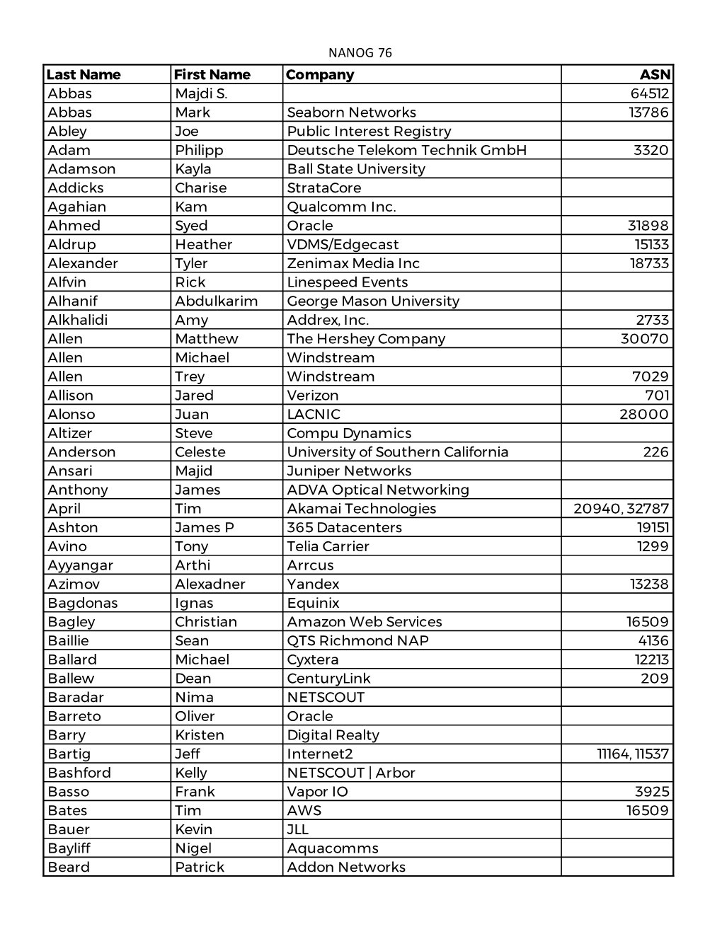 NANOG 76 Last Name First Name Company ASN Abbas Majdi S. 64512 Abbas Mark Seaborn Networks 13786 Abley Joe Public Interest Regis