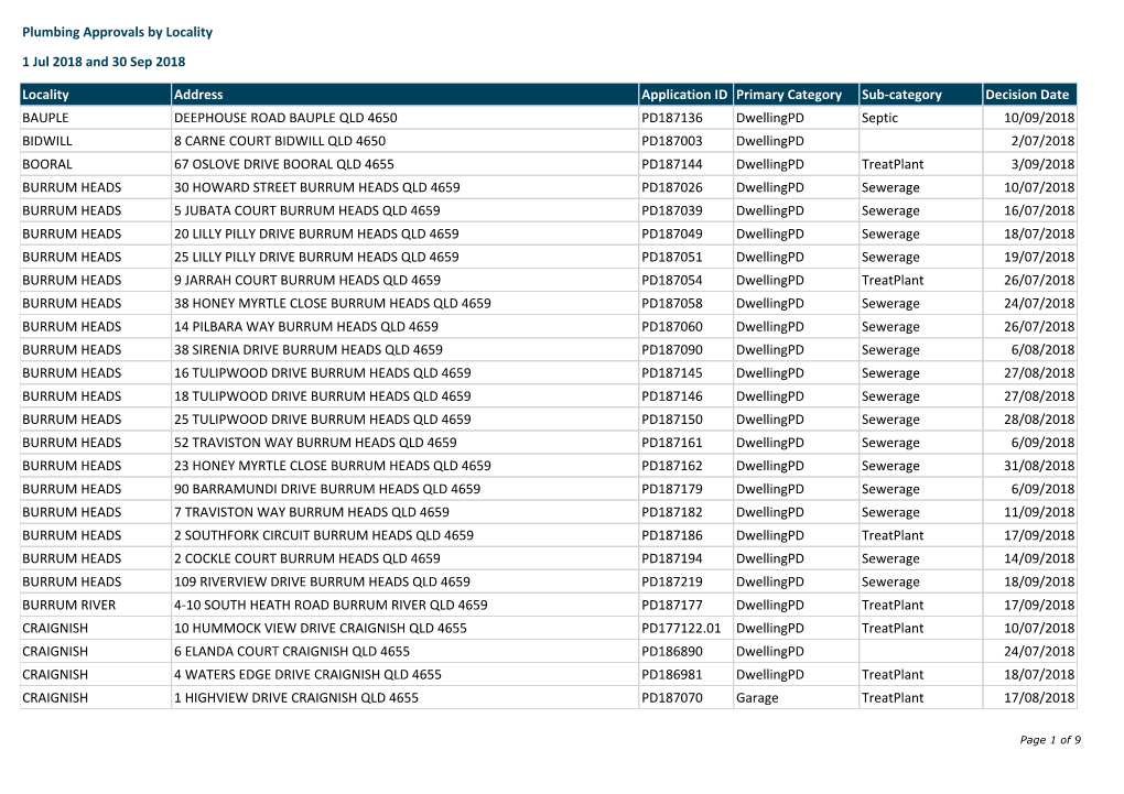 Plumbing Approvals by Locality Based on Decision Date