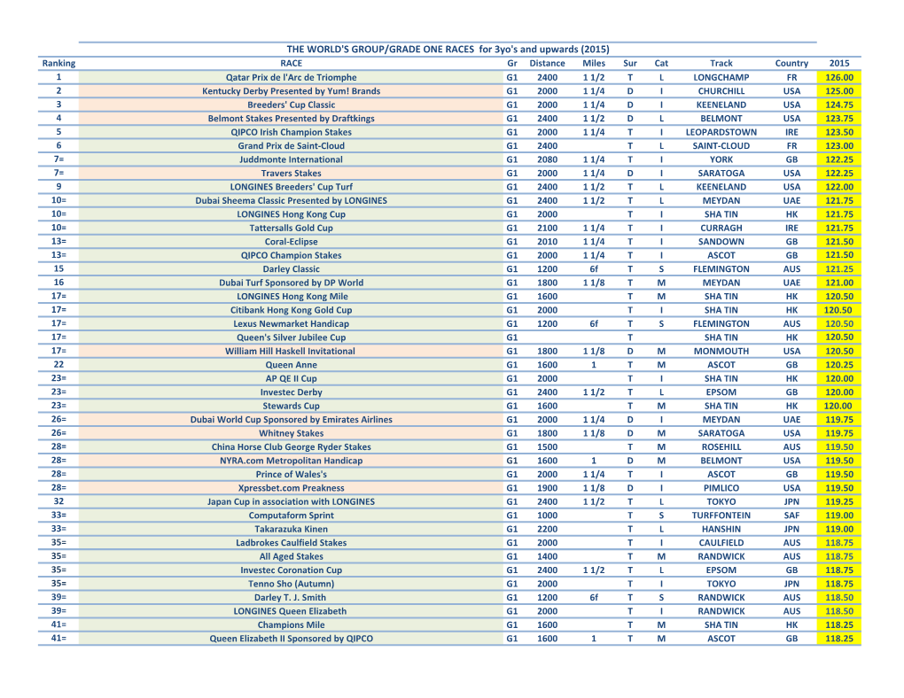 THE WORLD's GROUP/GRADE ONE RACES for 3Yo's and Upwards (2015)