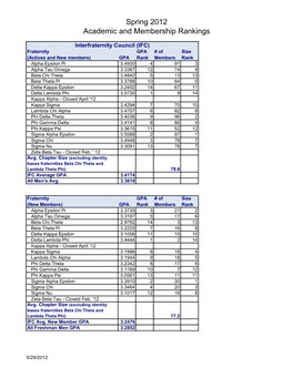 Spring 2012 Academic and Membership Rankings