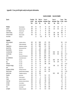 Appendix 1. Lens Growth Logistic Analysis and Species Information