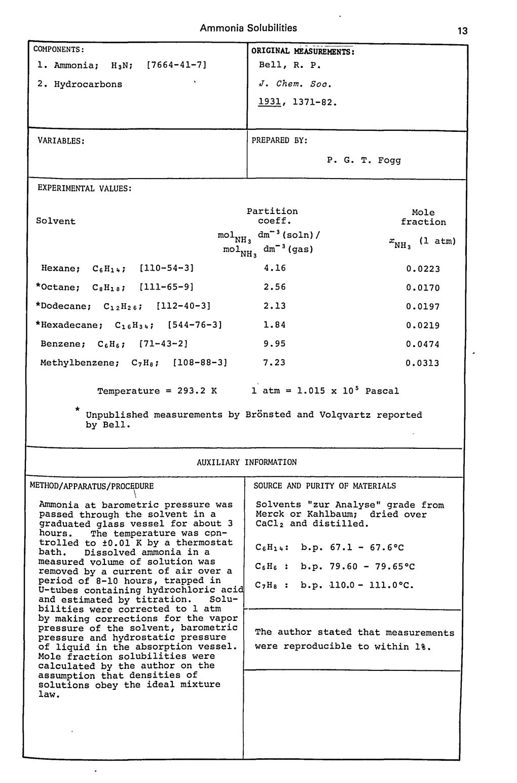 Ammonia Solubilities 13 VARIABLES: PREPARED BY: EXPERIMENTAL