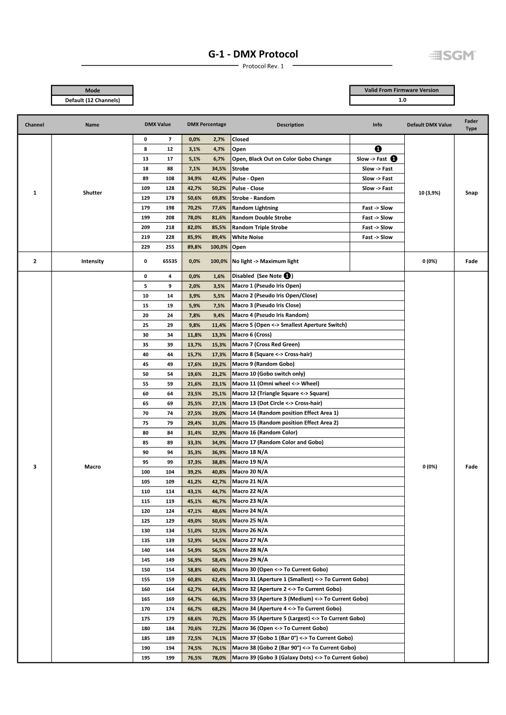 DB-G1BEAM DMX Chart