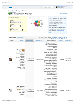 Age for Daniela Urem's Ancestors Back to Charts