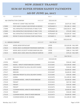 New Jersey Transit Sum of Super Storm Sandy Payments As of June 30, 2017 Po Description Inv # Paid Cat