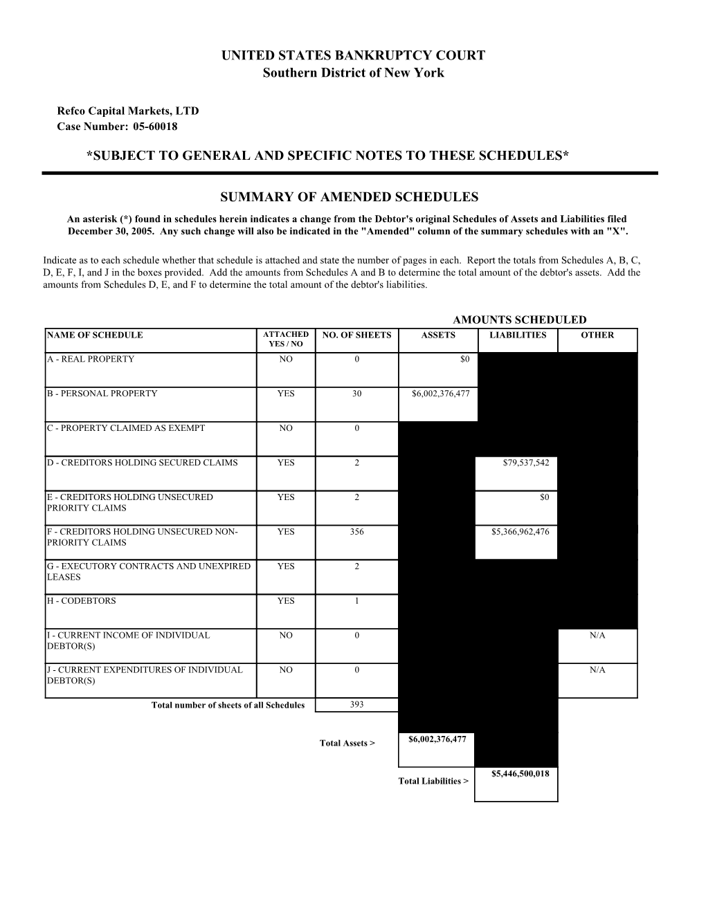 UNITED STATES BANKRUPTCY COURT Southern District of New York *SUBJECT to GENERAL and SPECIFIC NOTES to THESE SCHEDULES* SUMMARY