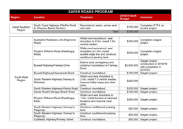SAFER ROADS PROGRAM 2018/19 Draft Region Location Treatment Comment Budget