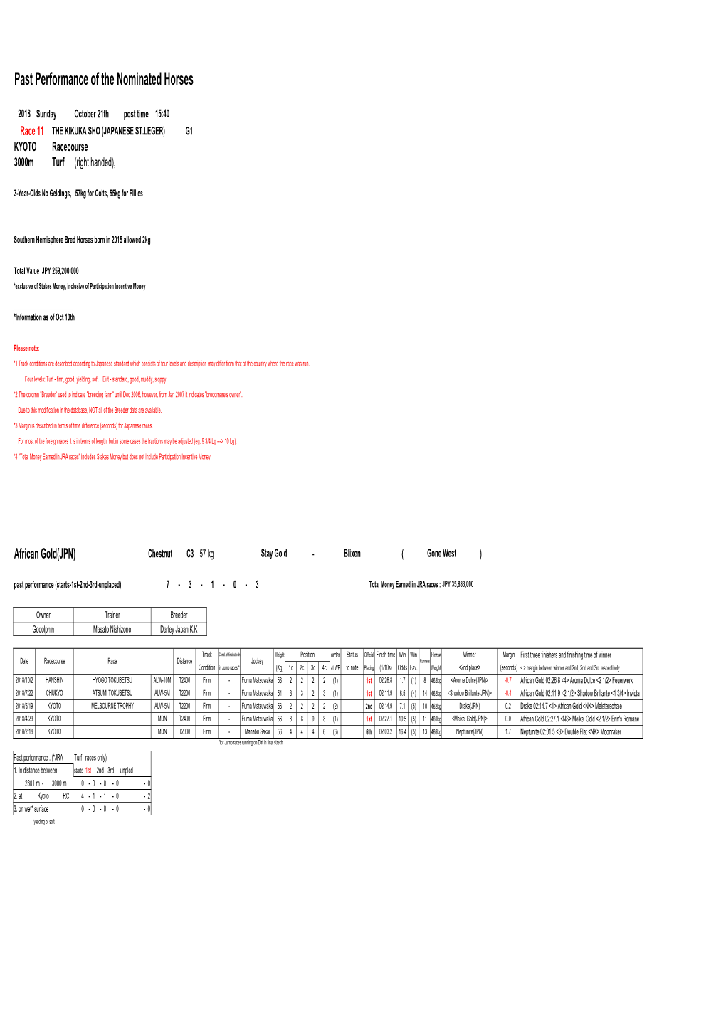 Past Performance of the Nominated Horses