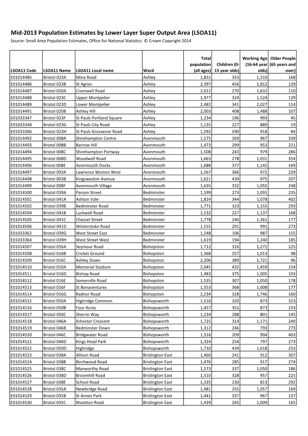 Mid-2013 Population Estimates by Lower Layer Super Output Area (LSOA11) Source: Small Area Population Estimates, Office for National Statistics © Crown Copyright 2014