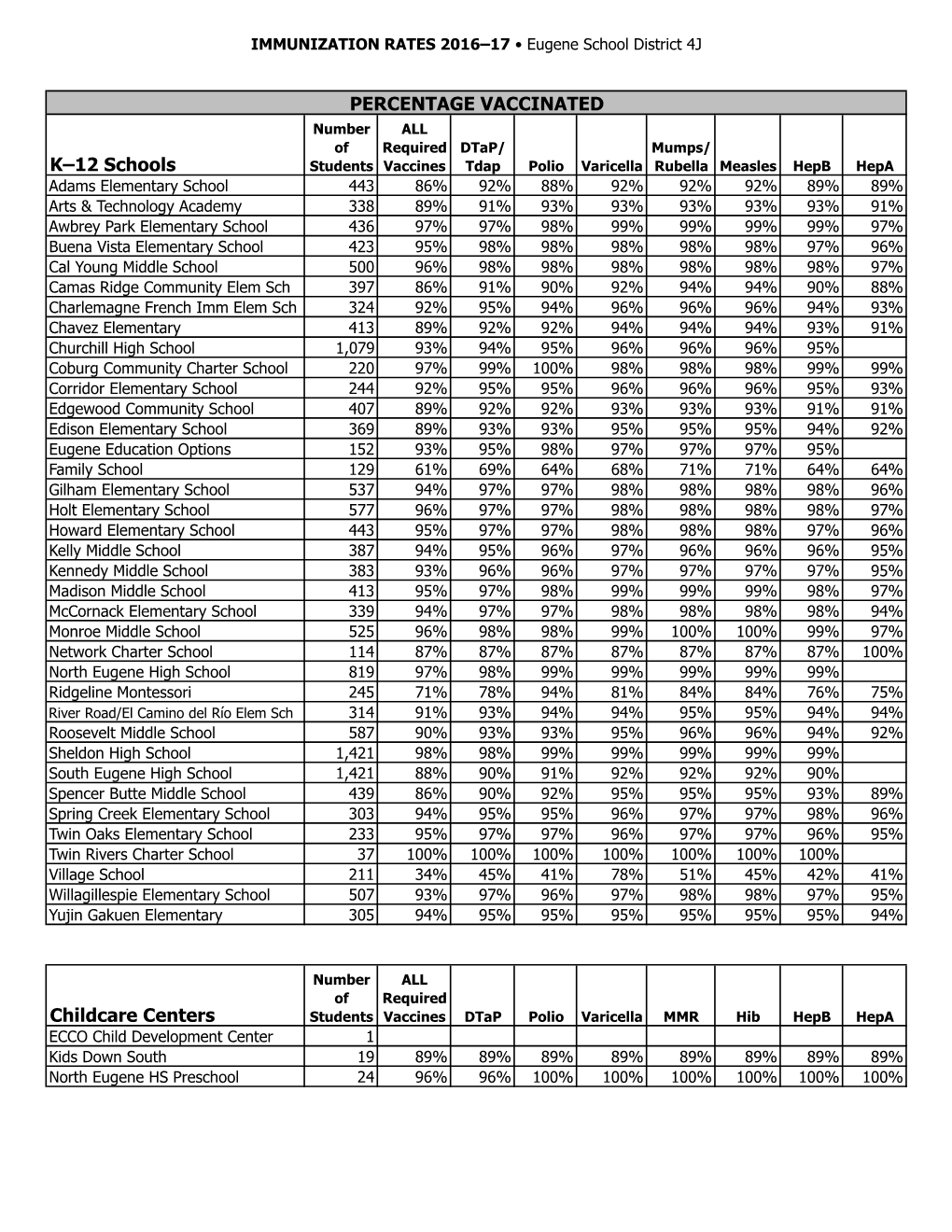 K–12 Schools Childcare Centers PERCENTAGE VACCINATED