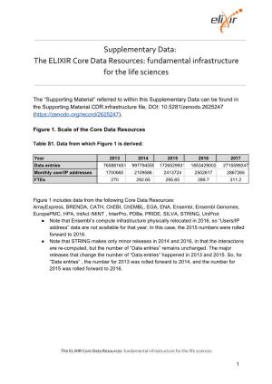The ELIXIR Core Data Resources: ​Fundamental Infrastructure for The
