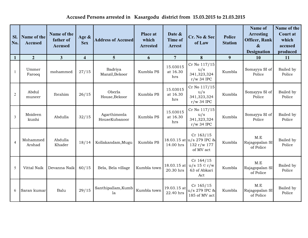 Accused Persons Arrested in Kasargodu District from 15.03.2015 to 21.03.2015