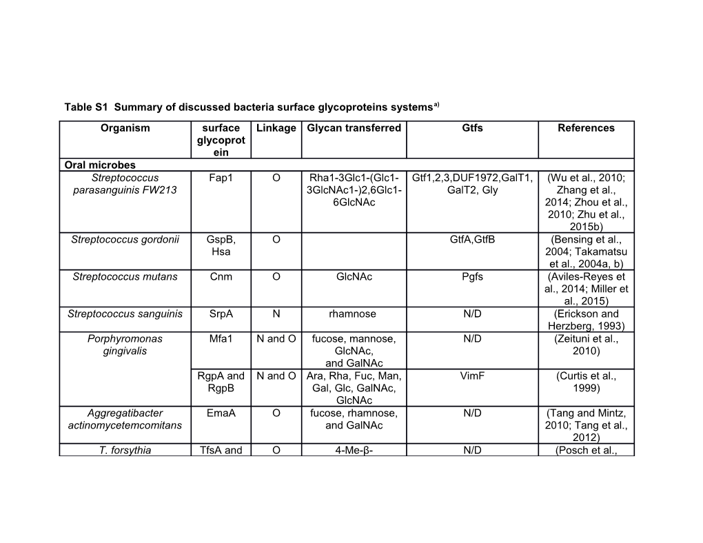 Table S1 Summary of Discussed Bacteria Surface Glycoproteins Systemsa)