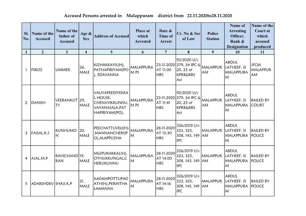 Accused Persons Arrested in Malappuram District from 22.11.2020To28.11.2020