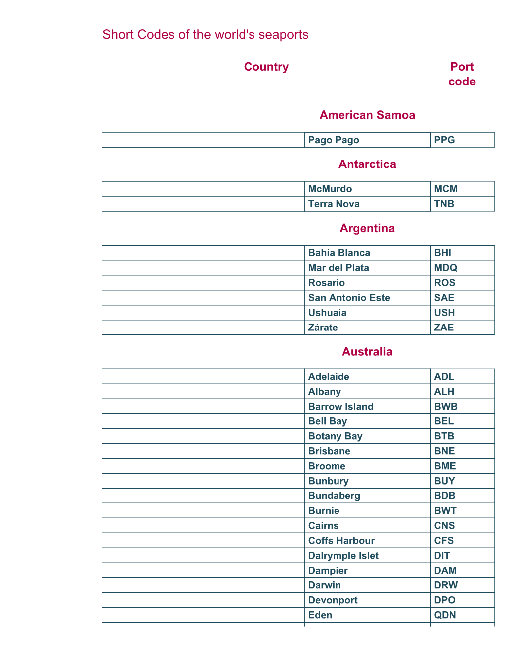 Sea Port Codes