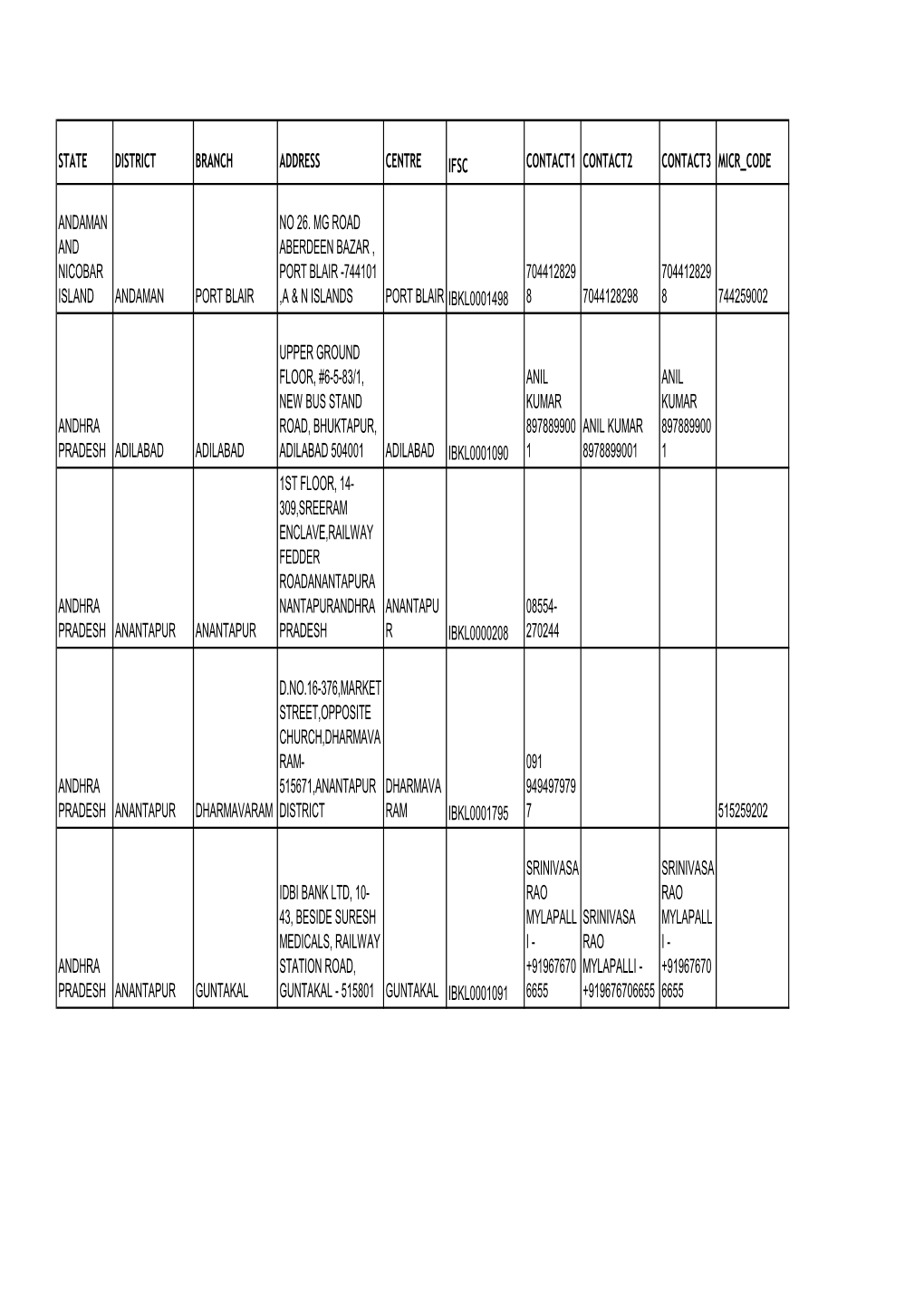 State District Branch Address Centre Ifsc Contact1 Contact2 Contact3 Micr Code