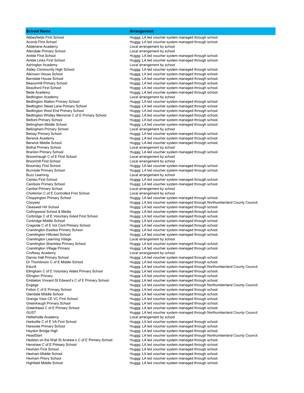 School Name Arrangement Abbeyfields First School Huggg: LA Led Voucher System Managed Through School