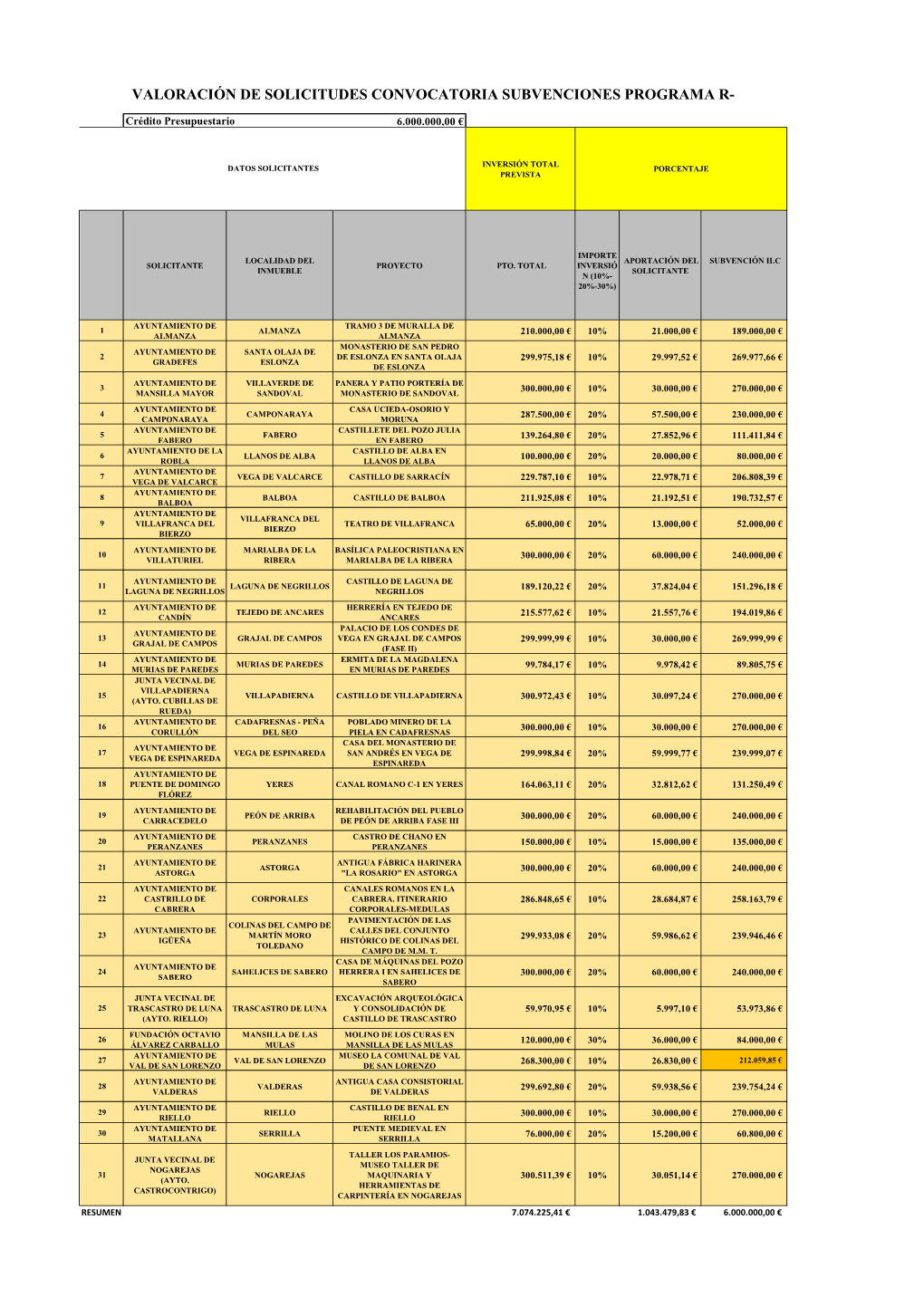 Valoración De Solicitudes Convocatoria Subvenciones Programa R