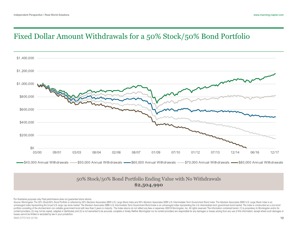 Fixed Dollar Amount Withdrawals for a 50% Stock/50% Bond Portfolio