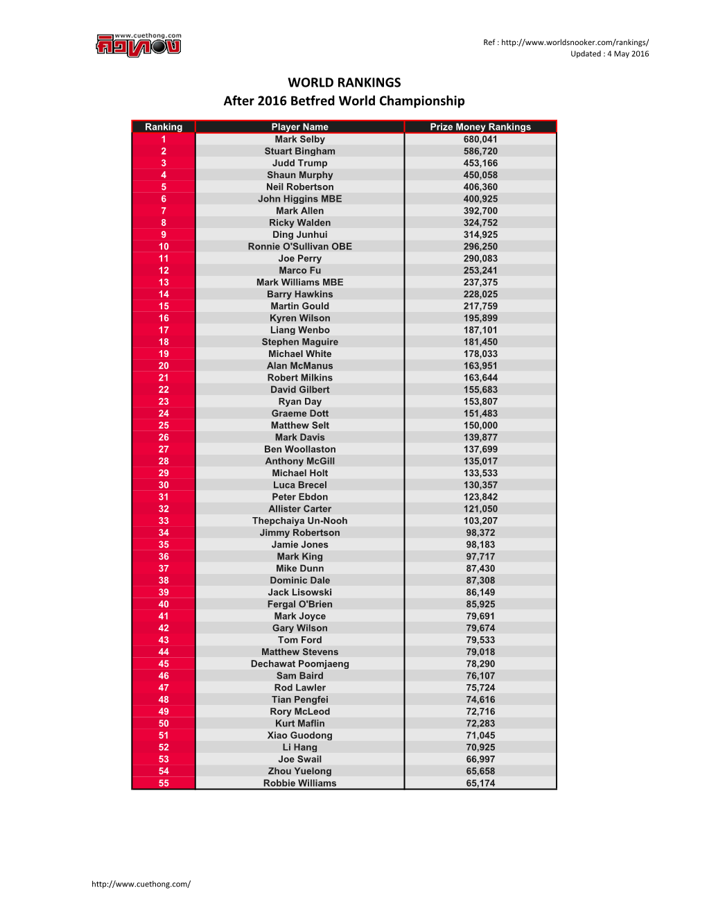 WORLD RANKINGS After 2016 Betfred World Championship