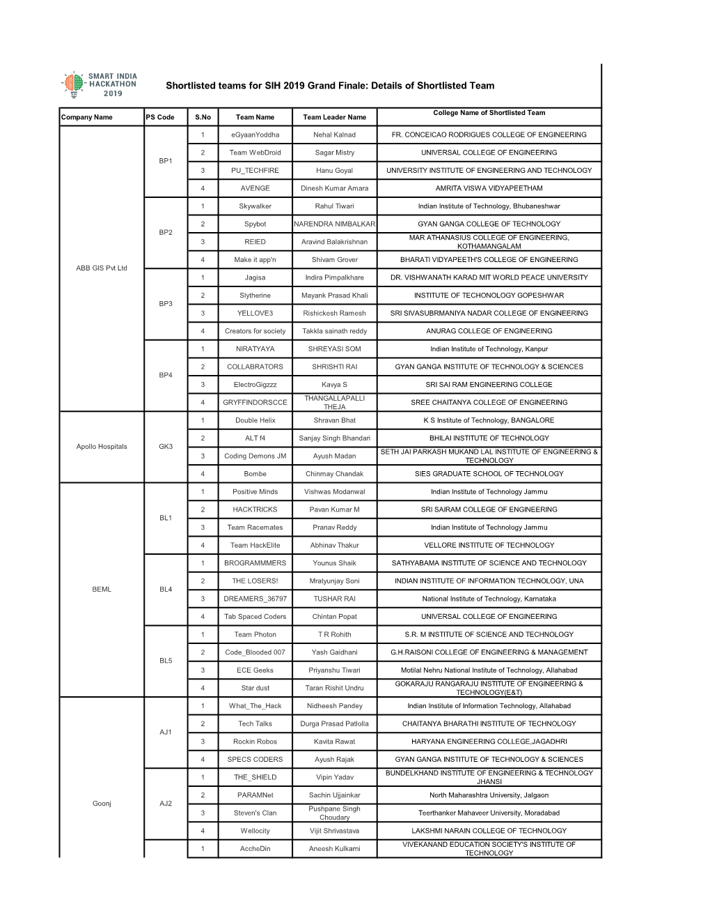 Shortlisted Teams for SIH 2019 Grand Finale: Details of Shortlisted Team