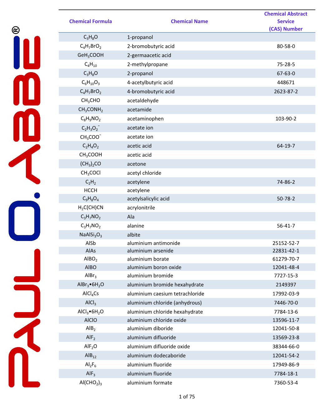 Chemical Names and CAS Numbers Final