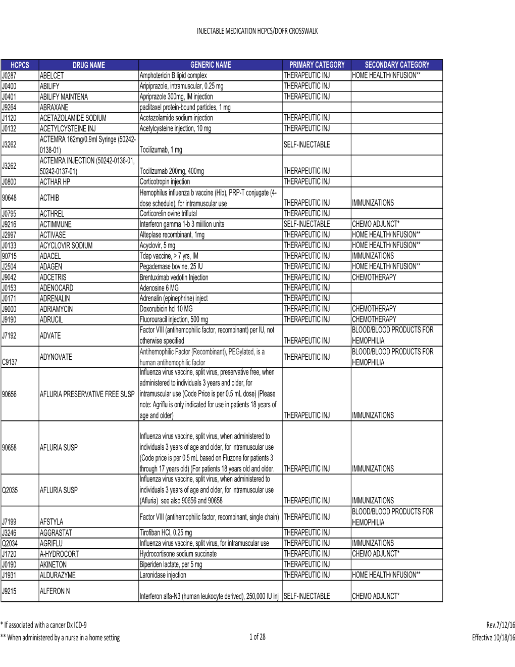 Injectable Medication Hcpcs/Dofr Crosswalk